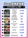 Steam热销游戏榜Resident Evil Village登顶