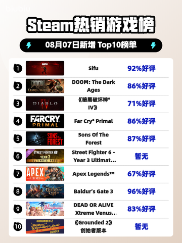 🔥《Sifu》登顶Steam热销榜！🎮截图1