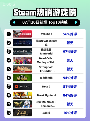 🔥《生死狙击2》登顶Steam热榜！💥截图1