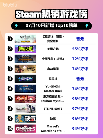 🔥《巫师3》登顶Steam榜首👑截图1