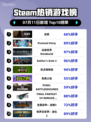 🔥《Steam爆款游戏榜！战意登顶💥》