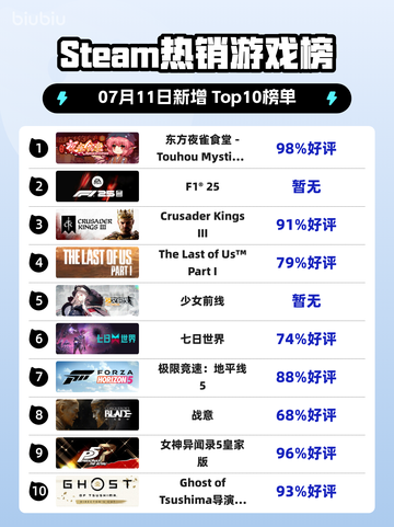 🔥东方夜雀食堂登顶Steam热榜！🎮✨截图1