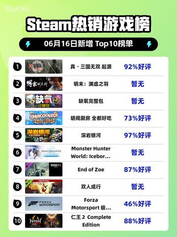 🔥Steam热销榜榜首揭晓！真・三国无双-Origin登顶🎉截图1
