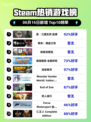 🔥Steam热销榜榜首揭晓！真・三国无双-Origin登顶🎉
