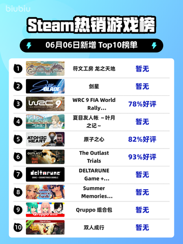 🔥Steam热销榜榜首揭晓！符文工房&RPG新作登顶🎉截图1