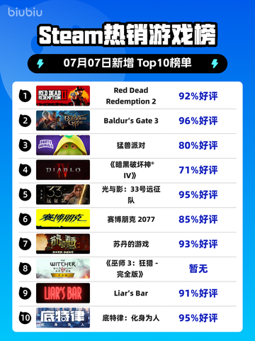 🔥RDR2登顶Steam热销榜！西部冒险神作💥截图1