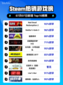 🔥RDR2登顶Steam热销榜！西部冒险神作💥