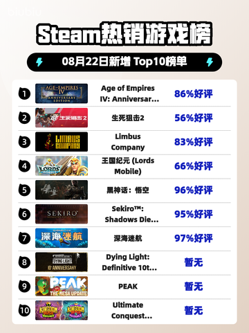 🔥《帝国时代4》登顶Steam热榜！👑截图1
