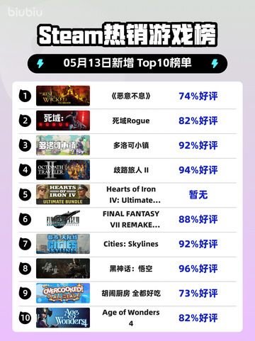 Steam热销游戏榜《恶意不息》登顶截图1