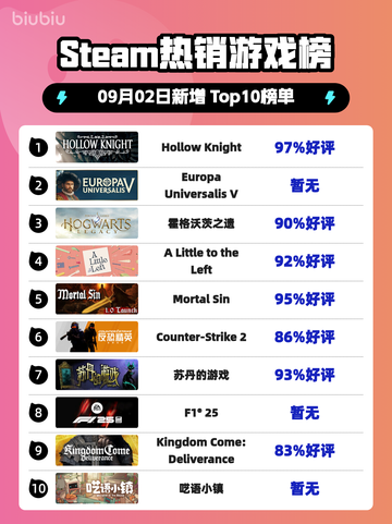 🔥《Hollow Knight登顶Steam热销榜！》👑🎮截图1
