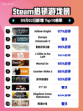 🔥《Hollow Knight登顶Steam热销榜！》👑🎮