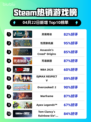 Steam热销游戏榜灵境奇谈登顶