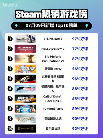 《STEINS;GATE登顶Steam热榜🔥》截图1