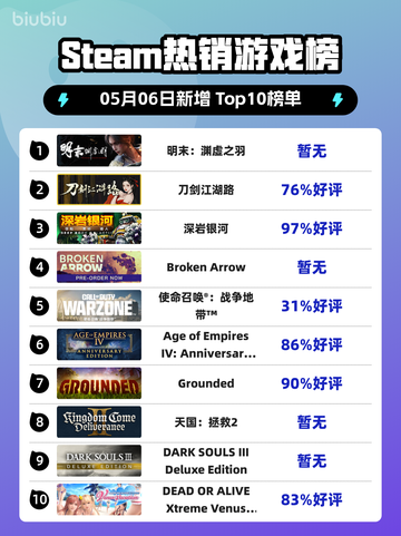 Steam热销游戏榜明末：渊虚之羽登顶截图1