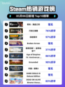 Steam热销游戏榜明末：渊虚之羽登顶