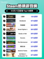 Steam热销游戏榜三国杀登顶