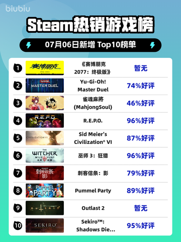 🔥《赛博朋克2077终极版》登顶Steam热榜！🚀截图1