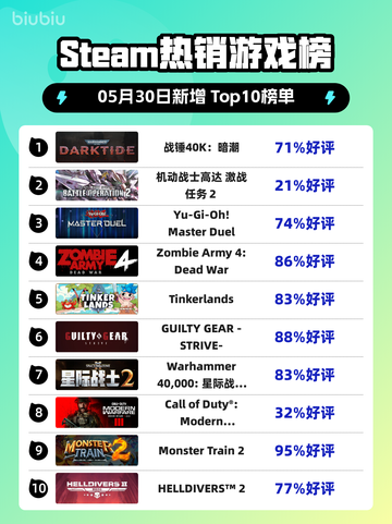 Steam热销游戏榜战锤40K：暗潮登顶截图1