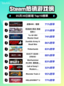 Steam热销游戏榜战锤40K：暗潮登顶