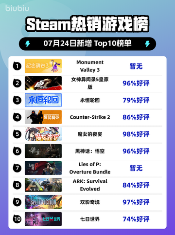 🎮《纪念碑谷3》登顶Steam热销榜！截图1