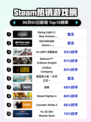 🔥Steam热销榜首！Dying Light 2✨数字豪华版登顶🔥