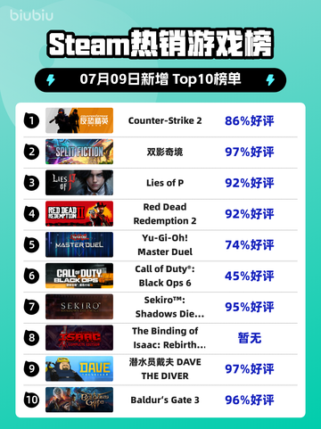 🔥CS2登顶Steam热销榜！🎮💥截图1