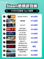 🔥CS2登顶Steam热销榜！🎮💥