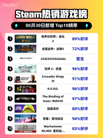 🔥《侏罗纪世界：进化2》登顶Steam热榜！🦖💥截图1