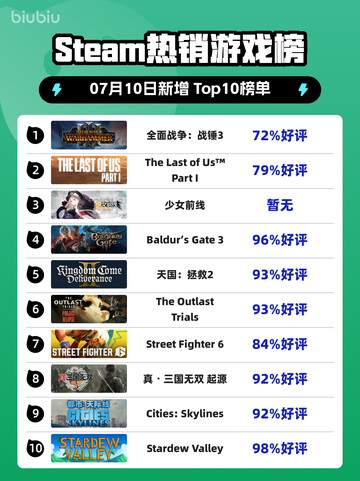 🔥战锤3登顶Steam热销榜！截图1