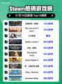 🔥战锤3登顶Steam热销榜！