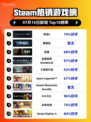 🔥《命运2》登顶Steam热销榜！🎮💥