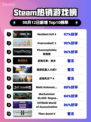🔥生化危机4登顶Steam热榜💥