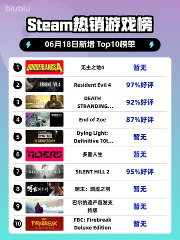 🔥Steam热销榜《无主之地4》✨强势登顶！🎉截图1