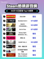 🔥Steam热销榜《无主之地4》✨强势登顶！🎉
