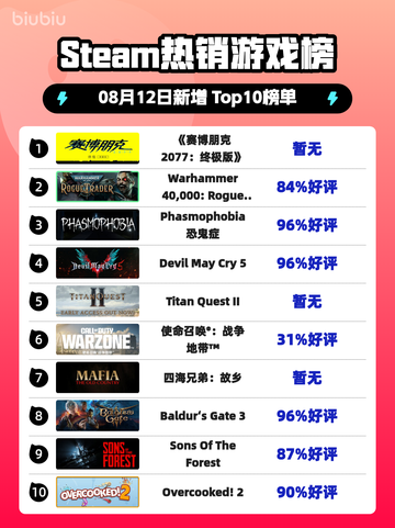 《🔥赛博朋克2077终极版登顶Steam热榜！🚀》截图1