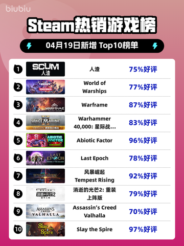 Steam热销游戏榜人渣登顶截图1