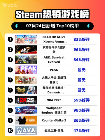 🔥Steam热榜第一竟是它？截图1