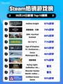 🎮《空洞骑士》登顶Steam热榜！👑