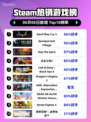 🔥Steam热销榜首！Devil May Cry 5⚡强势登顶🔥