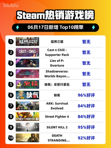 🔥Steam热销榜《猛将三国》🔥强势登顶！💥截图1