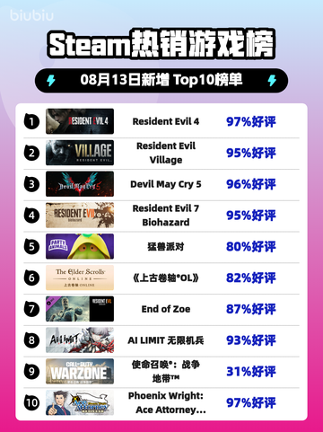 🔥生化危机4登顶Steam热榜！💥🎮截图1