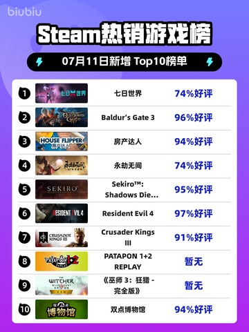 🔥《七日世界》登顶Steam热销榜！🎮截图1