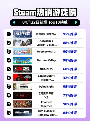 Steam热销游戏榜底特律：化身为人登顶截图1