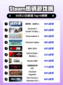 Steam热销游戏榜底特律：化身为人登顶