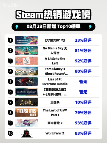 🔥《守望先锋2》登顶Steam热榜！🎮💥截图1