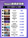 Steam热销游戏榜双人成行登顶