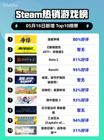 Steam热销游戏榜漫威争锋登顶截图1