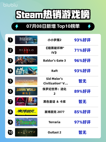 《🔥小小梦魇2登顶Steam热销榜！》截图1