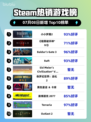 《🔥小小梦魇2登顶Steam热销榜！》