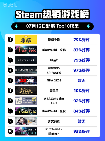 🔥漫威争锋登顶Steam热榜！截图1